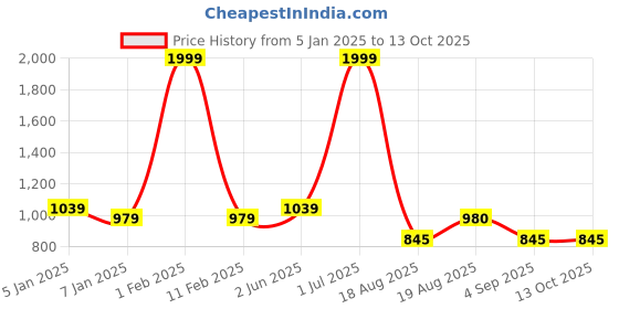 myntra.com ZIPLINE Unisex Colourblocked Backpack zipline Price History Graph from 5 Jan 2025 to 13 Oct 2025