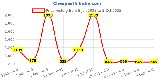 myntra.com ZIPLINE Unisex Durabase Backpack with Compression Straps zipline Price History Graph from 5 Jan 2025 to 5 Oct 2025