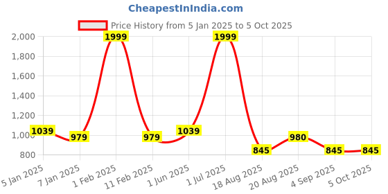 myntra.com ZIPLINE Unisex Floral Backpack zipline Price History Graph from 5 Jan 2025 to 4 Oct 2025