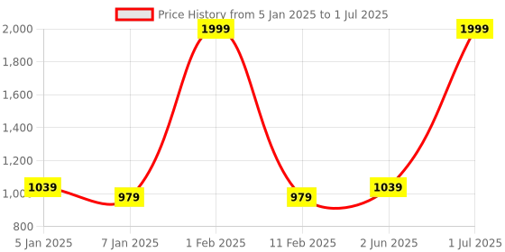 myntra.com ZIPLINE Unisex Floral Printed Padded Backpack zipline Price History Graph from 5 Jan 2025 to 1 Jul 2025