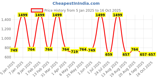 myntra.com ZIPLINE Unisex Geometric Backpack zipline Price History Graph from 5 Jan 2025 to 16 Oct 2025