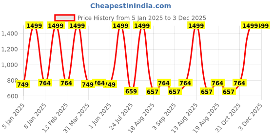 myntra.com ZIPLINE Unisex Geometric Backpack zipline Price History Graph from 5 Jan 2025 to 2 Dec 2025