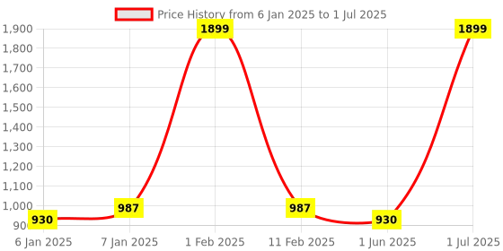 myntra.com ZIPLINE Unisex Geometric Backpack zipline Price History Graph from 6 Jan 2025 to 1 Jul 2025