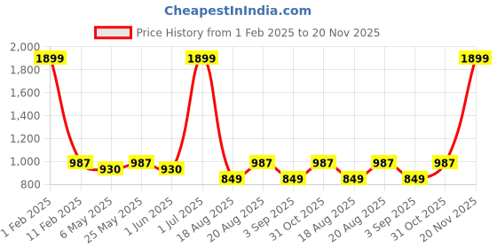 myntra.com ZIPLINE Unisex Geometric Backpack zipline Price History Graph from 1 Feb 2025 to 20 Nov 2025