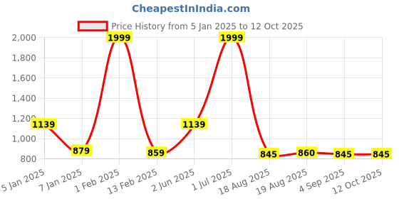 myntra.com ZIPLINE Unisex Graphic Backpack zipline Price History Graph from 5 Jan 2025 to 12 Oct 2025