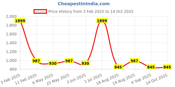 myntra.com ZIPLINE Unisex Graphic Backpack zipline Price History Graph from 3 Feb 2025 to 13 Oct 2025