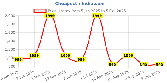 myntra.com ZIPLINE Unisex Graphic Backpack with Compression Straps zipline Price History Graph from 5 Jan 2025 to 5 Oct 2025
