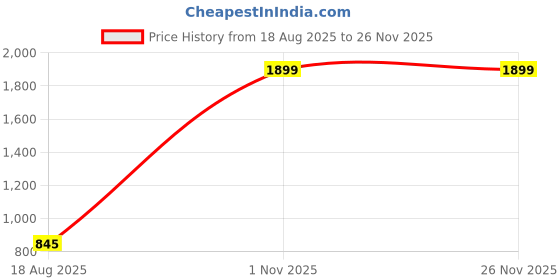 myntra.com ZIPLINE Unisex Green Backpack zipline Price History Graph from 18 Aug 2025 to 24 Nov 2025
