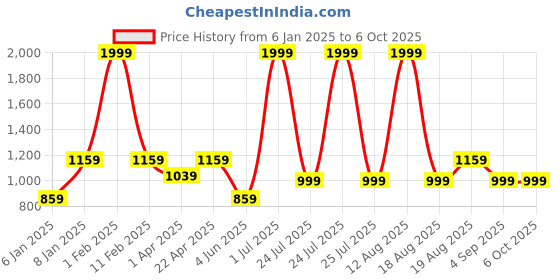myntra.com ZIPLINE Unisex Grey & Black Backpack zipline Price History Graph from 6 Jan 2025 to 5 Oct 2025