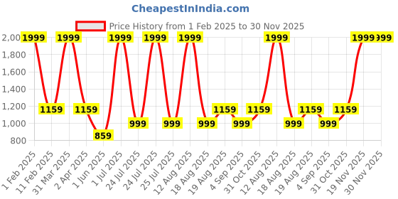 myntra.com ZIPLINE Unisex Grey & Blue Laptop Backpack zipline Price History Graph from 1 Feb 2025 to 30 Nov 2025