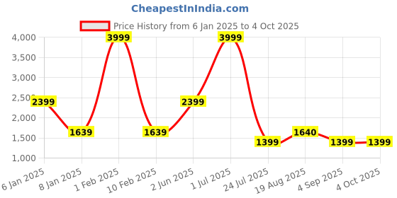 myntra.com ZIPLINE Unisex Laptop Bag zipline Price History Graph from 6 Jan 2025 to 4 Oct 2025