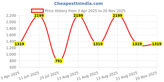 myntra.com ZIPLINE Unisex Leather Laptop Bag zipline Price History Graph from 3 Apr 2025 to 20 Nov 2025