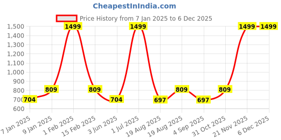 myntra.com ZIPLINE Unisex Messenger Bag zipline Price History Graph from 7 Jan 2025 to 5 Dec 2025