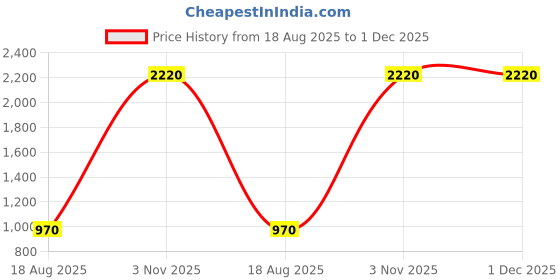myntra.com ZIPLINE Unisex Pink Backpack zipline Price History Graph from 18 Aug 2025 to 1 Dec 2025