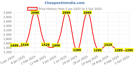 myntra.com ZIPLINE Unisex Tan Textured Laptop Bag zipline Price History Graph from 5 Jan 2025 to 4 Oct 2025