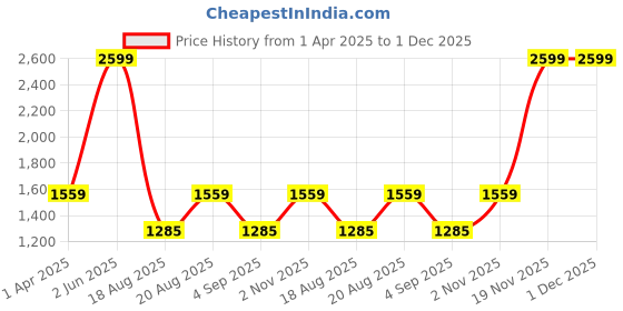 myntra.com ZIPLINE Unisex Tan Textured Laptop Bag zipline Price History Graph from 1 Apr 2025 to 30 Nov 2025