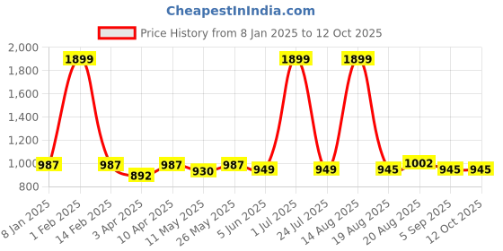 myntra.com ZIPLINE Unisex Textured Laptop Bag zipline Price History Graph from 8 Jan 2025 to 11 Oct 2025