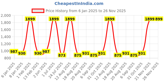 myntra.com ZIPLINE Unisex Textured Laptop Bag zipline Price History Graph from 6 Jan 2025 to 26 Nov 2025