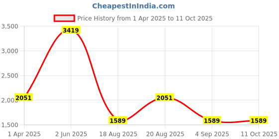 myntra.com ZIPLINE Unisex Textured Laptop Bag zipline Price History Graph from 1 Apr 2025 to 10 Oct 2025