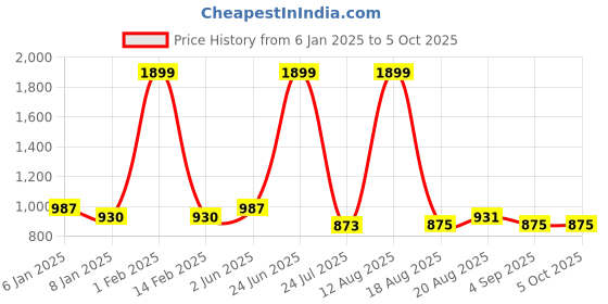 myntra.com ZIPLINE Unisex Textured Laptop Bag zipline Price History Graph from 6 Jan 2025 to 4 Oct 2025