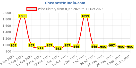 myntra.com ZIPLINE Unisex Textured Laptop Bag zipline Price History Graph from 8 Jan 2025 to 11 Oct 2025