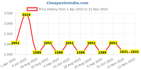 myntra.com ZIPLINE Unisex Textured Laptop Bag zipline Price History Graph from 1 Apr 2025 to 21 Nov 2025