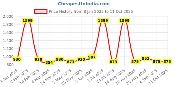 myntra.com ZIPLINE Unisex Textured Laptop Bag Up to 11 inch zipline Price History Graph from 8 Jan 2025 to 11 Oct 2025