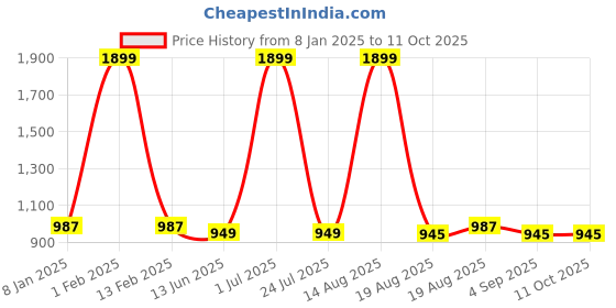 myntra.com ZIPLINE Unisex Textured Laptop Bag Up to 15 Inch zipline Price History Graph from 8 Jan 2025 to 10 Oct 2025
