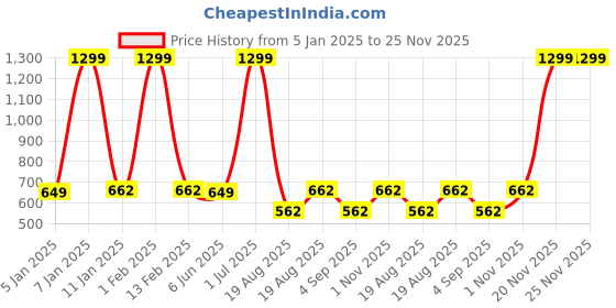 myntra.com ZIPLINE Unisex Textured Messenger Bag zipline Price History Graph from 5 Jan 2025 to 24 Nov 2025