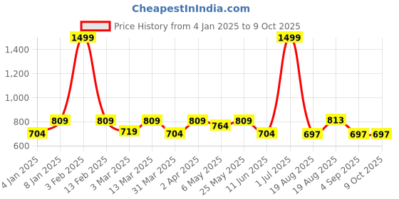 myntra.com ZIPLINE Unisex Textured Messenger Bag zipline Price History Graph from 4 Jan 2025 to 9 Oct 2025