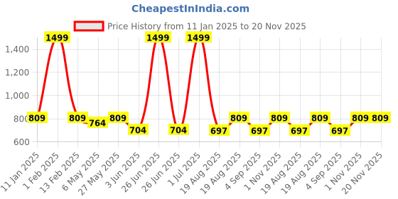 myntra.com ZIPLINE Unisex Textured Messenger Bag zipline Price History Graph from 11 Jan 2025 to 19 Nov 2025