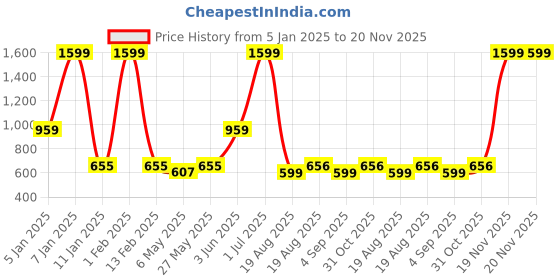 myntra.com ZIPLINE Unisex Textured Messenger Bag zipline Price History Graph from 5 Jan 2025 to 20 Nov 2025