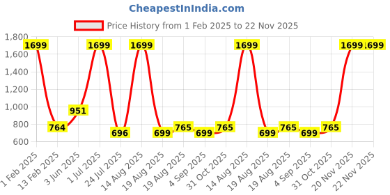 myntra.com ZIPLINE Unisex Textured Messenger Bag zipline Price History Graph from 1 Feb 2025 to 22 Nov 2025