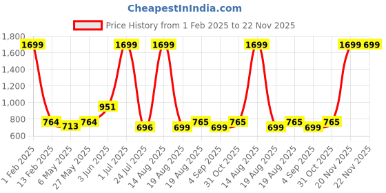 myntra.com ZIPLINE Unisex Textured Messenger Bag zipline Price History Graph from 1 Feb 2025 to 22 Nov 2025