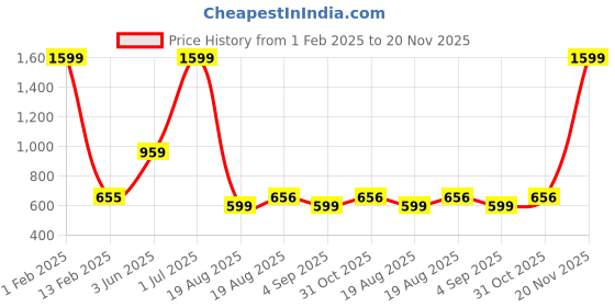 myntra.com ZIPLINE Unisex Textured Messenger Bag zipline Price History Graph from 1 Feb 2025 to 20 Nov 2025