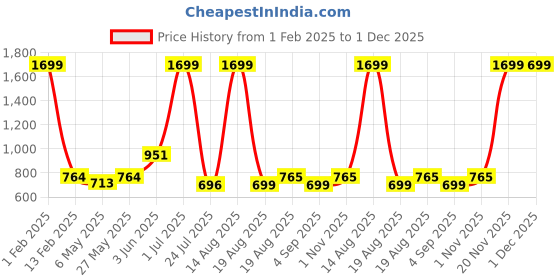 myntra.com ZIPLINE Unisex Textured Messenger Bag zipline Price History Graph from 1 Feb 2025 to 30 Nov 2025