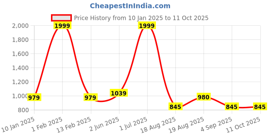 myntra.com ZIPLINE Unisex Typography Backpack zipline Price History Graph from 10 Jan 2025 to 8 Oct 2025