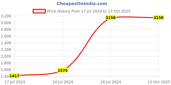 myntra.com Zippo Men Set of The Original Fragrances Eau de Toilette and Deodorant Spray zippo Price History Graph from 17 Jul 2024 to 13 Oct 2025