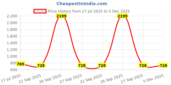 myntra.com ZIRSQ Men Tan Sandals zirsq Price History Graph from 17 Jul 2025 to 4 Dec 2025