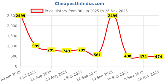 myntra.com ZIRVI Beige Tussar Linen Blend Sarees zirvi Price History Graph from 30 Jun 2025 to 25 Nov 2025