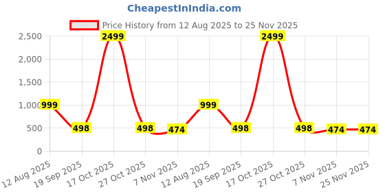 myntra.com ZIRVI Ethnic Motifs Linen Blend Tussar Saree zirvi Price History Graph from 12 Aug 2025 to 25 Nov 2025
