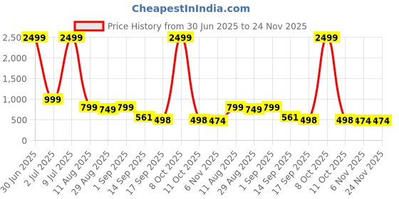 myntra.com ZIRVI Grey Tussar Linen Blend Sarees zirvi Price History Graph from 30 Jun 2025 to 24 Nov 2025