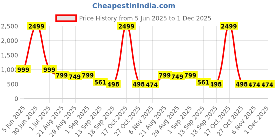 myntra.com ZIRVI Navy Blue Tussar Linen Blend Sarees zirvi Price History Graph from 5 Jun 2025 to 30 Nov 2025