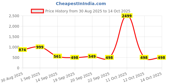myntra.com ZIRVI Printed Linen Blend Sarees zirvi Price History Graph from 30 Aug 2025 to 13 Oct 2025