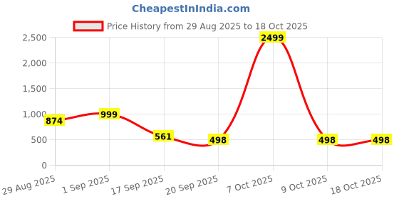 myntra.com ZIRVI Printed Linen Blend Sarees zirvi Price History Graph from 29 Aug 2025 to 17 Oct 2025