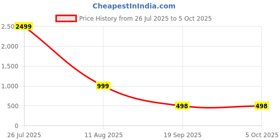 myntra.com ZIRVI Printed Linen Blend Tussar Saree zirvi Price History Graph from 26 Jul 2025 to 5 Oct 2025