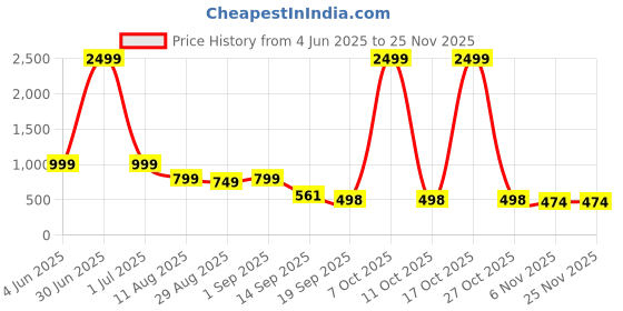 myntra.com ZIRVI Turquoise Blue Tussar Linen Blend Sarees zirvi Price History Graph from 4 Jun 2025 to 24 Nov 2025