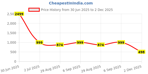 myntra.com ZIRVI White Tussar Linen Blend Sarees zirvi Price History Graph from 30 Jun 2025 to 2 Dec 2025
