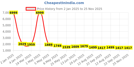 myntra.com ZIRVI Women Embroidered Regular Chikankari Pure Cotton Kurta with Palazzos & With Dupatta zirvi Price History Graph from 2 Jan 2025 to 25 Nov 2025