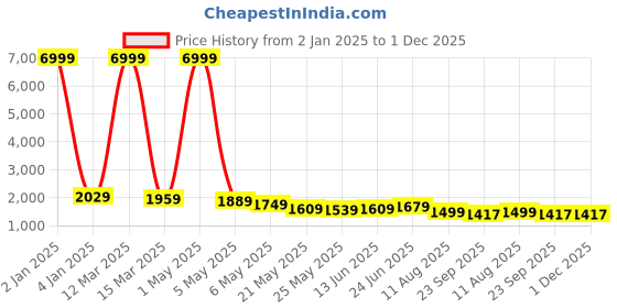 myntra.com ZIRVI Women Floral Embroidered Regular Chikankari Pure Cotton Kurta with Palazzos & With Dupatta zirvi Price History Graph from 2 Jan 2025 to 30 Nov 2025
